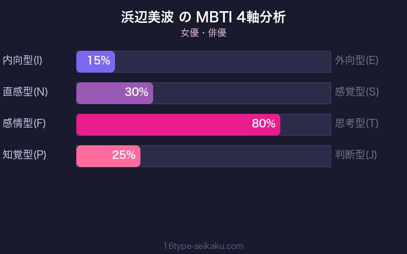 MBTI 4軸分析チャート