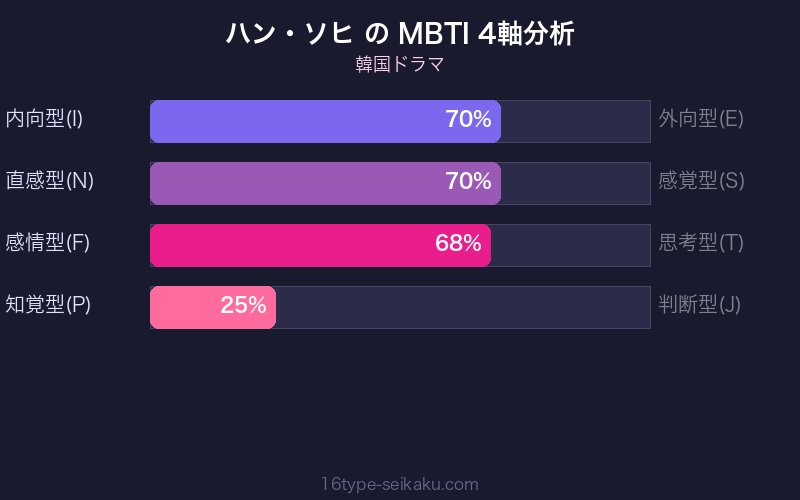 MBTI 4軸分析チャート