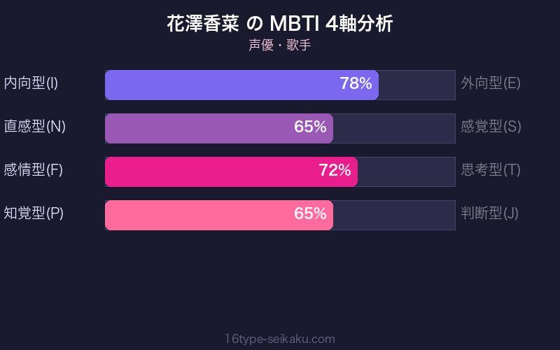 MBTI 4軸分析チャート