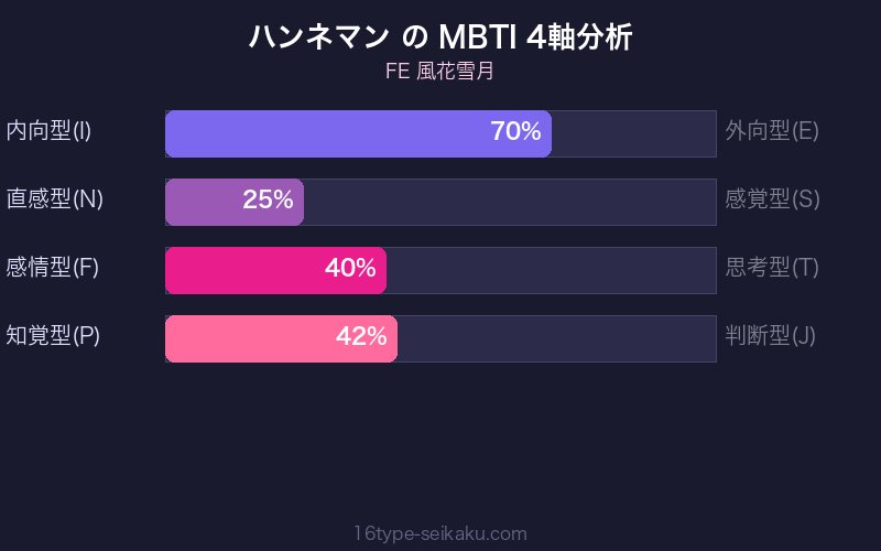 MBTI 4軸分析チャート