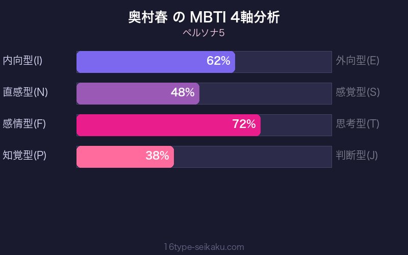 MBTI 4軸分析チャート