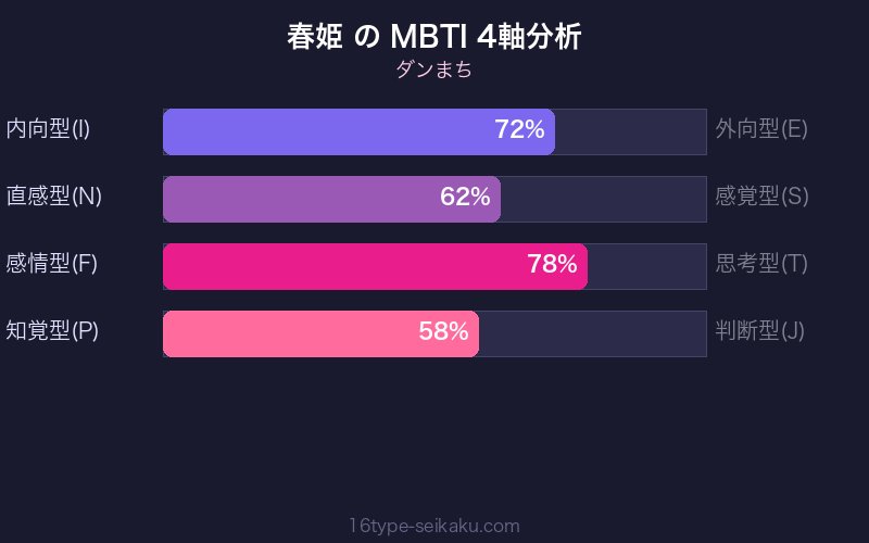 MBTI 4軸分析チャート