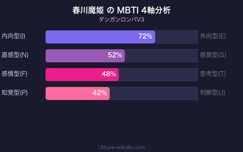 MBTI 4軸分析チャート