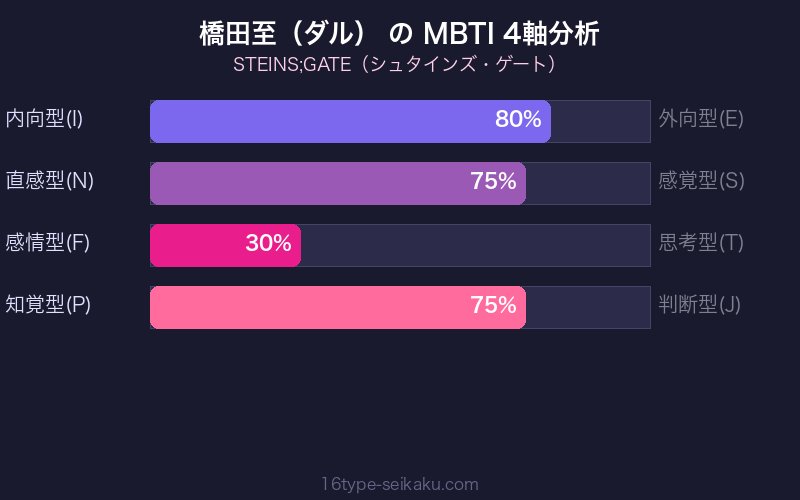 MBTI 4軸分析チャート