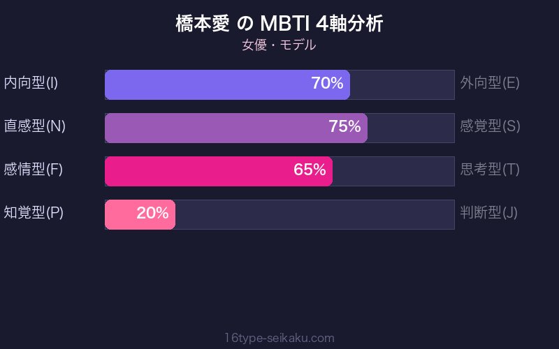 MBTI 4軸分析チャート