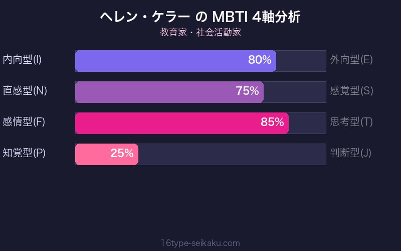 MBTI 4軸分析チャート