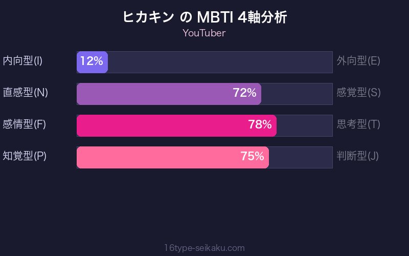 MBTI 4軸分析チャート