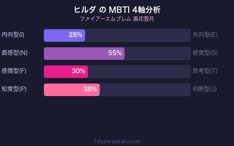 MBTI 4軸分析チャート