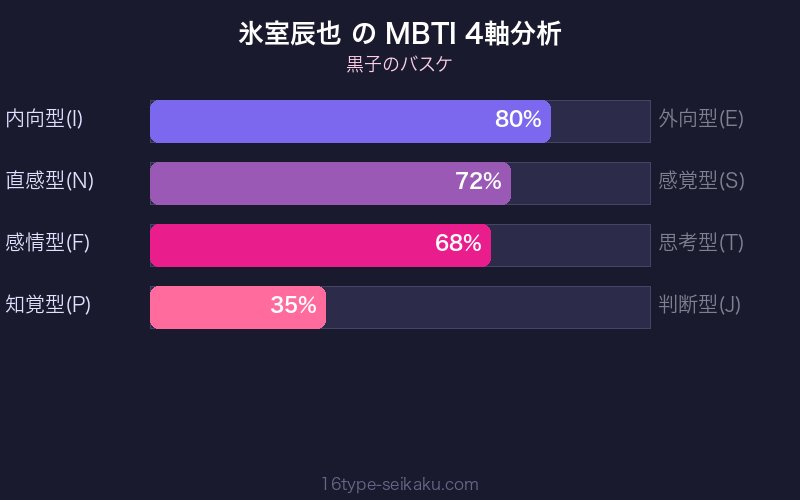 MBTI 4軸分析チャート