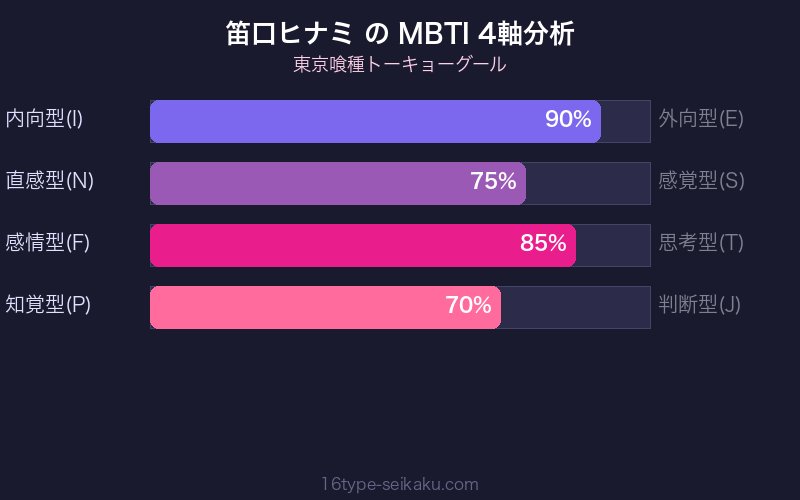 MBTI 4軸分析チャート