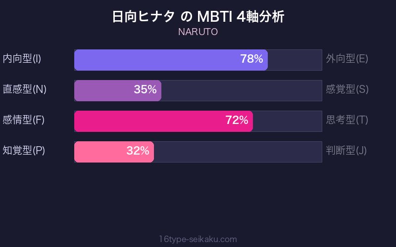 MBTI 4軸分析チャート