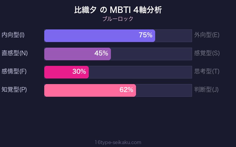 MBTI 4軸分析チャート