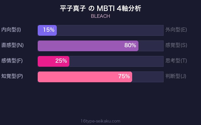 MBTI 4軸分析チャート