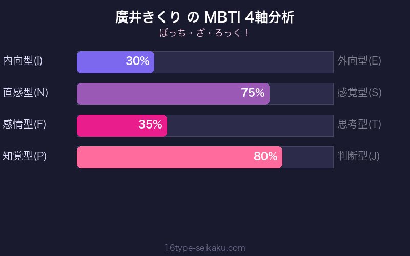 MBTI 4軸分析チャート