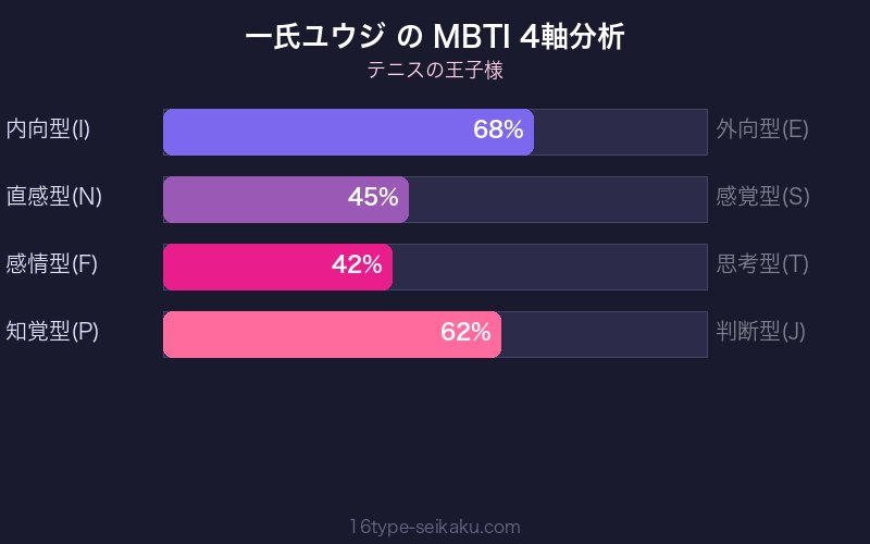 MBTI 4軸分析チャート