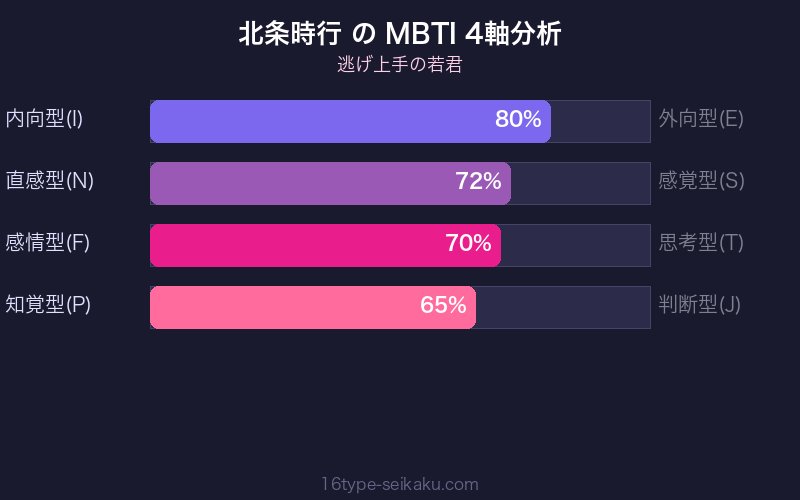 MBTI 4軸分析チャート