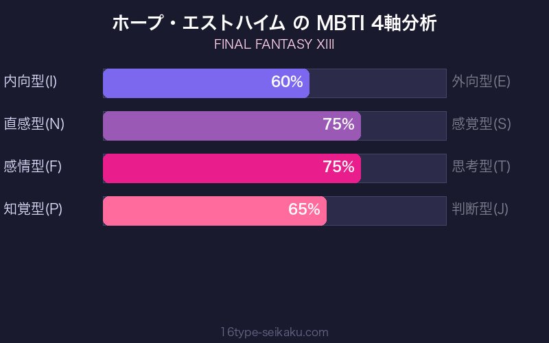 MBTI 4軸分析チャート