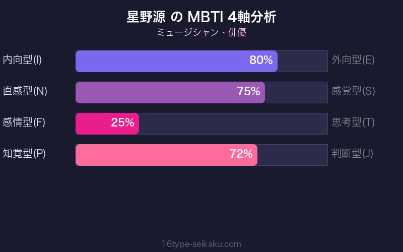 MBTI 4軸分析チャート
