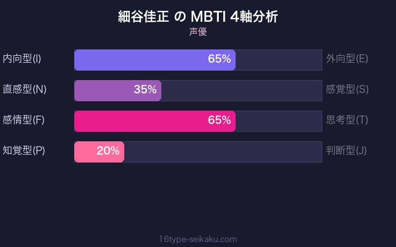 MBTI 4軸分析チャート