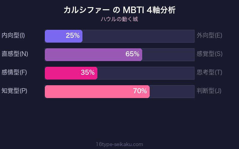 MBTI 4軸分析チャート