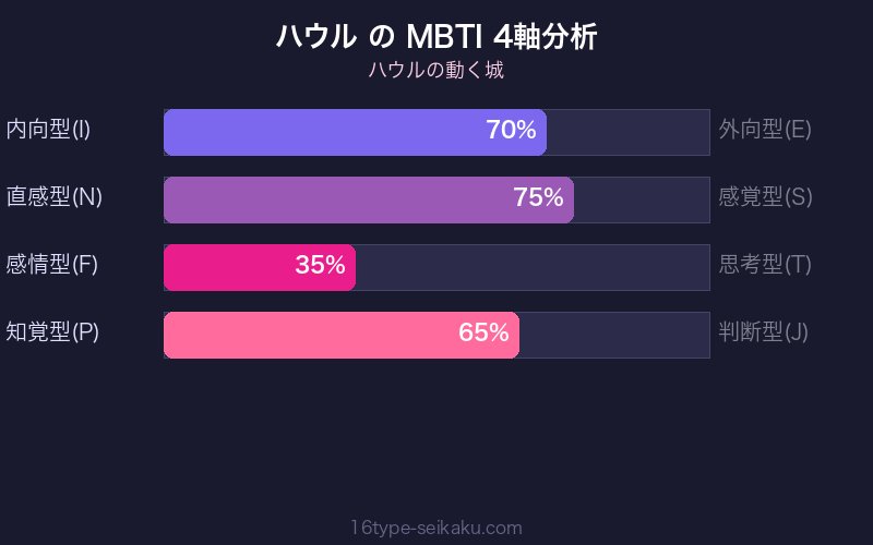 MBTI 4軸分析チャート