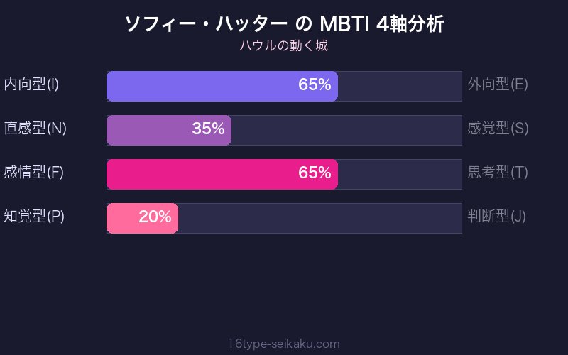 MBTI 4軸分析チャート