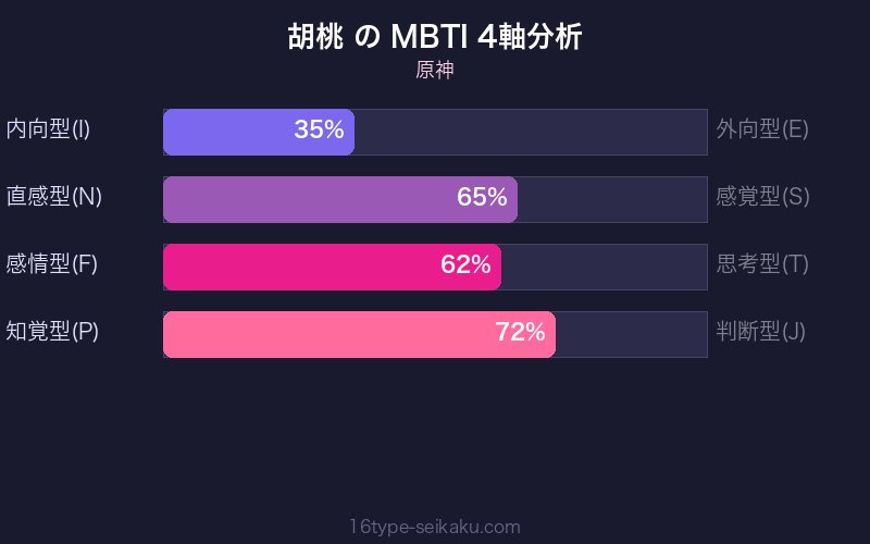 MBTI 4軸分析チャート