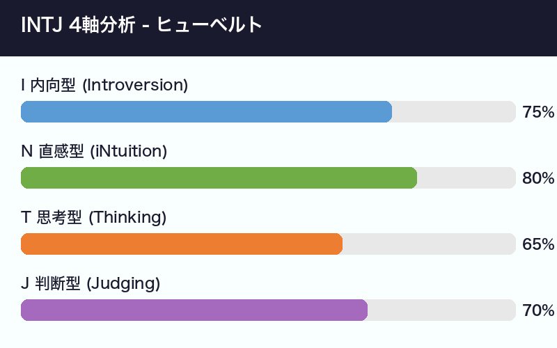 ヒューベルト INTJ 4軸分析