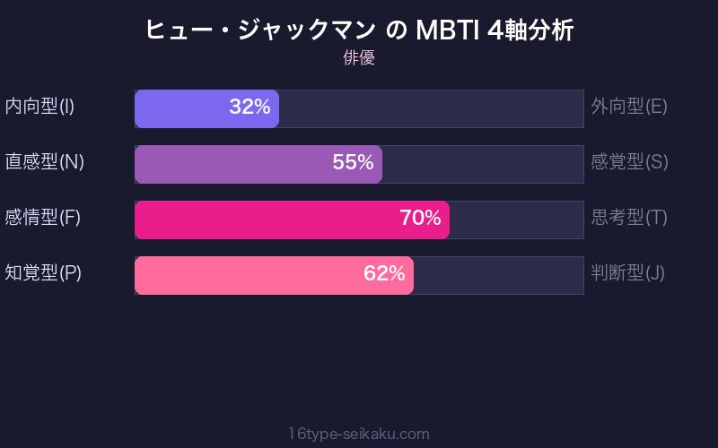 MBTI 4軸分析チャート