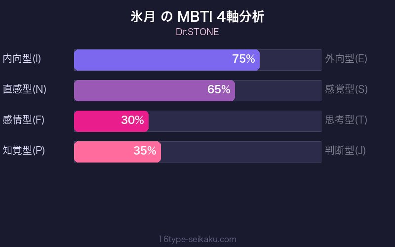 MBTI 4軸分析チャート