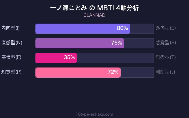 MBTI 4軸分析チャート