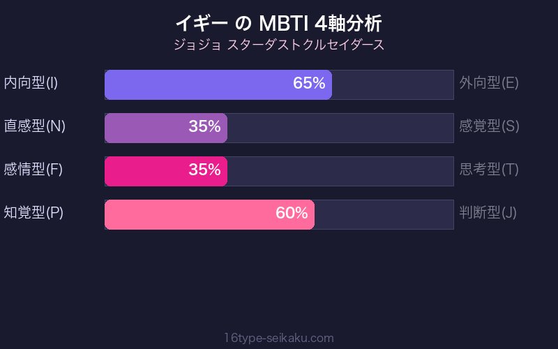 MBTI 4軸分析チャート