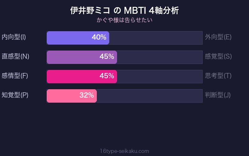 MBTI 4軸分析チャート