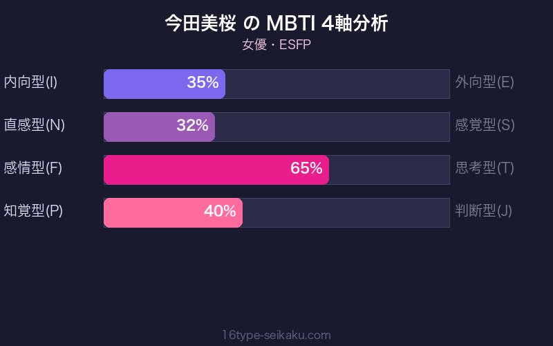 MBTI 4軸分析チャート