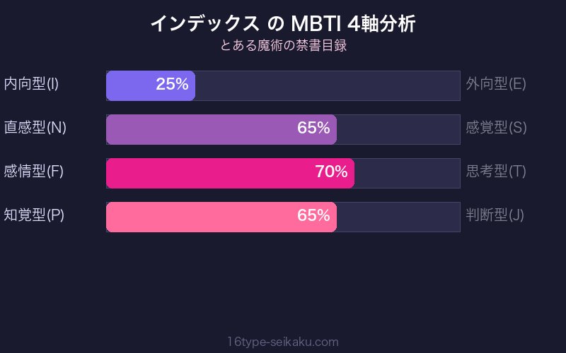 MBTI 4軸分析チャート