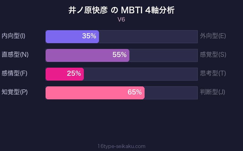 MBTI 4軸分析チャート