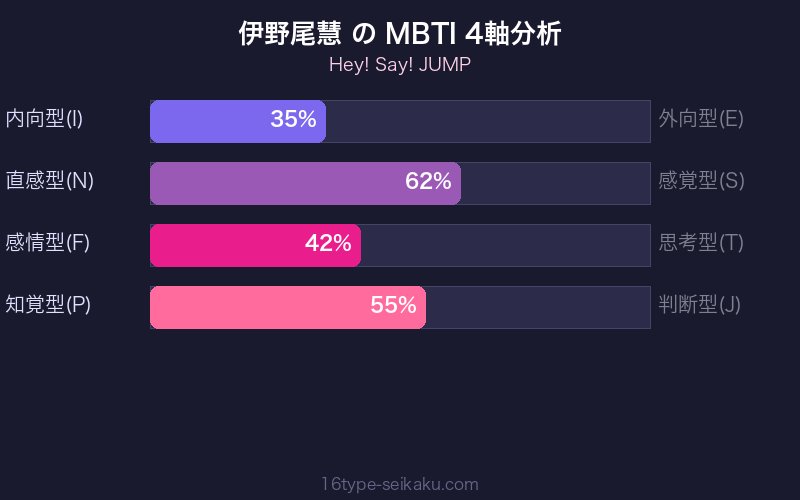 MBTI 4軸分析チャート