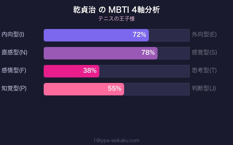 MBTI 4軸分析チャート