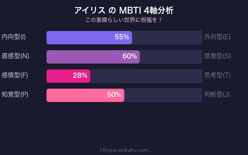 MBTI 4軸分析チャート