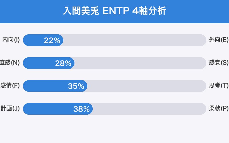 入間美兎 ENTP 4軸分析チャート
