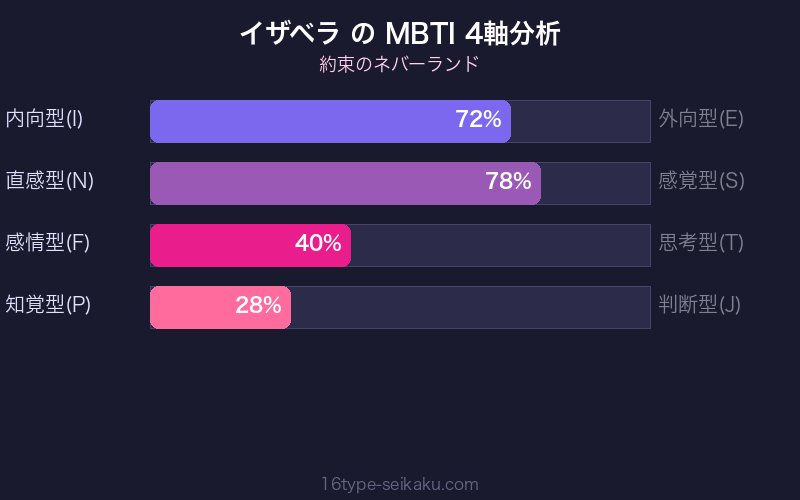 MBTI 4軸分析チャート