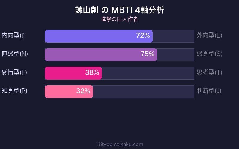 MBTI 4軸分析チャート