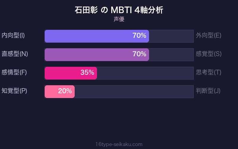 MBTI 4軸分析チャート