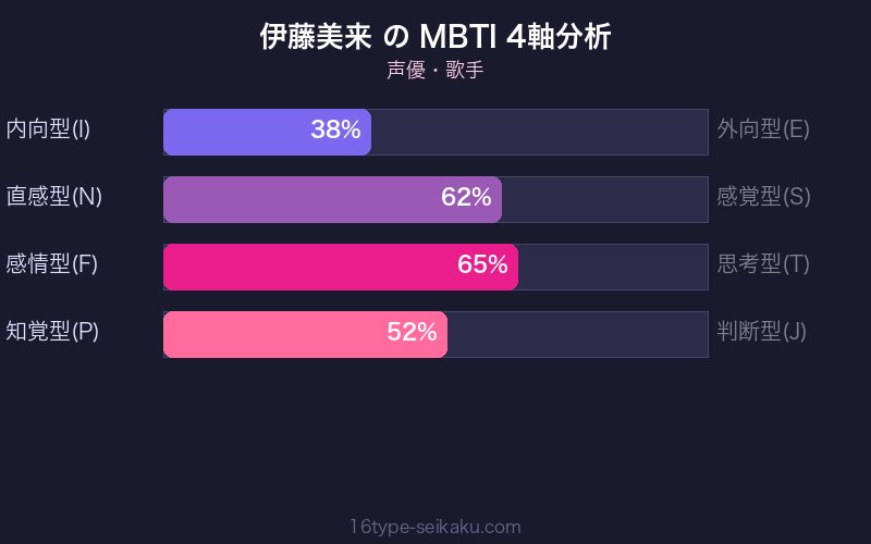 MBTI 4軸分析チャート