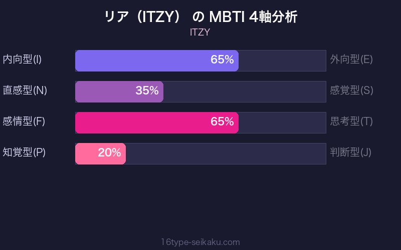 MBTI 4軸分析チャート