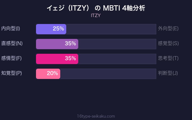 MBTI 4軸分析チャート