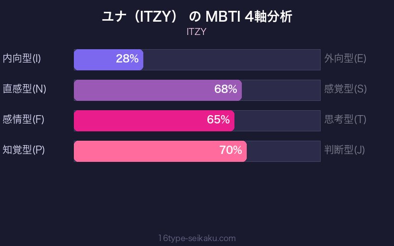 MBTI 4軸分析チャート
