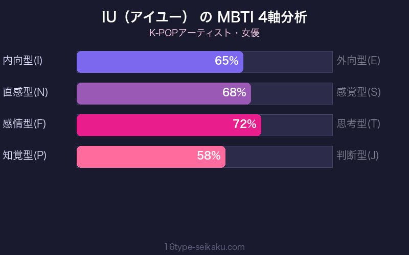 MBTI 4軸分析チャート