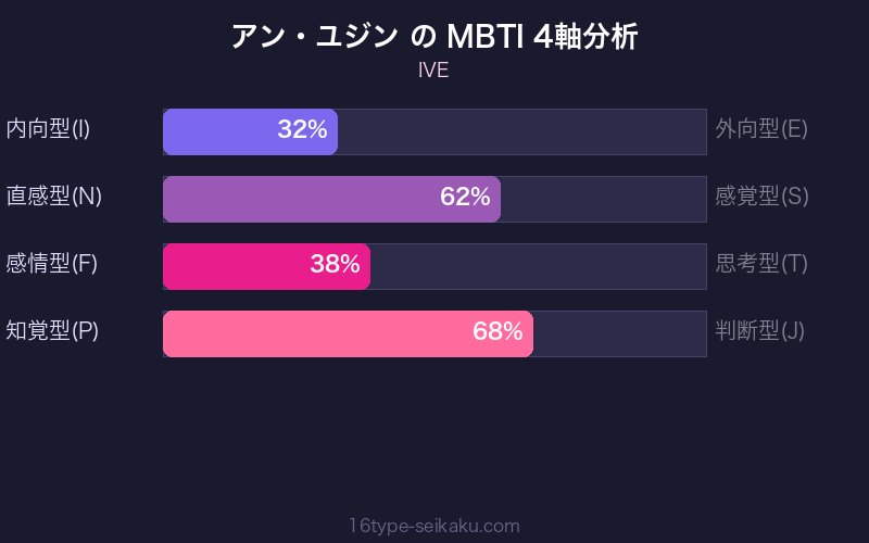 MBTI 4軸分析チャート