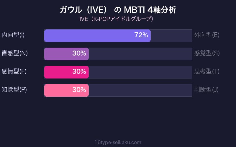 MBTI 4軸分析チャート